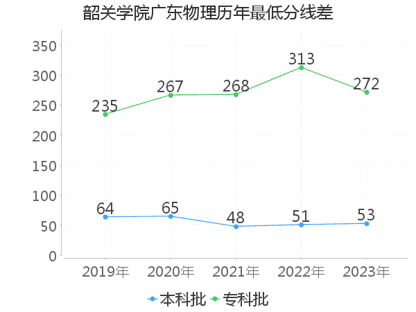 最低分数差