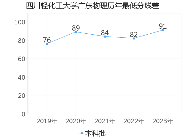 最低分数差