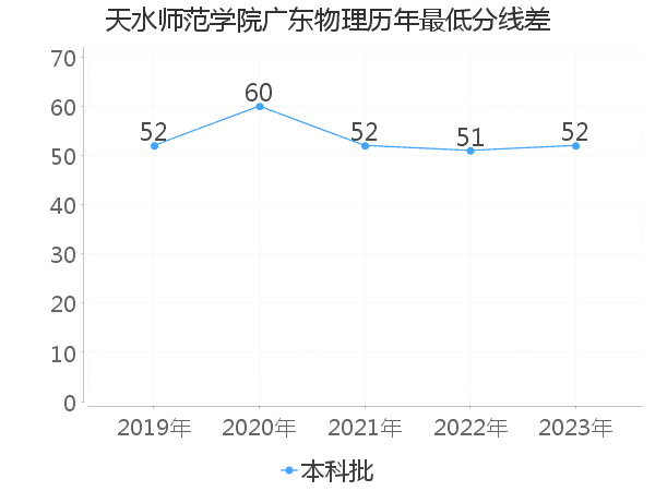 最低分数差