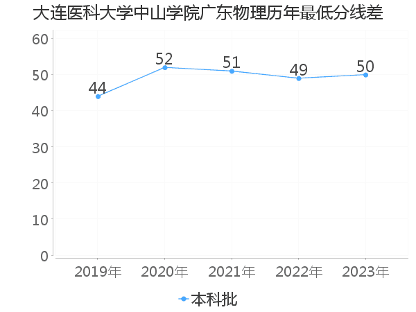 最低分数差