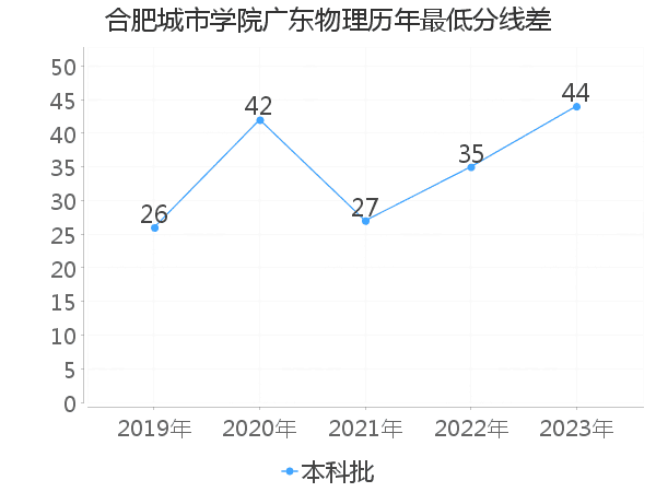 最低分数差