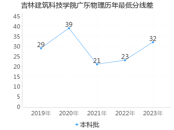 最低分数差