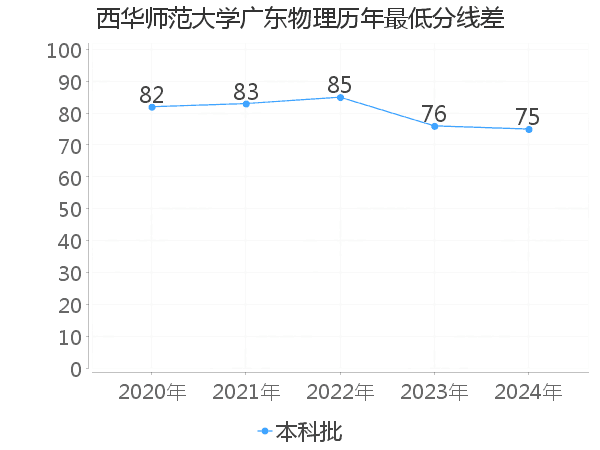 最低分数差