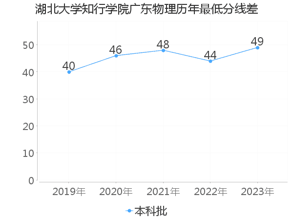 最低分数差