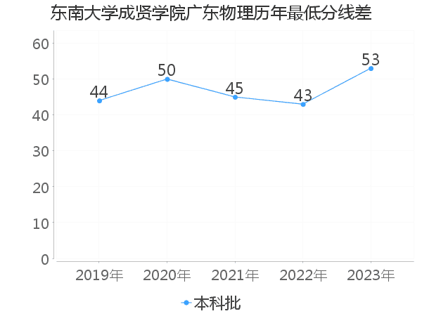 最低分数差