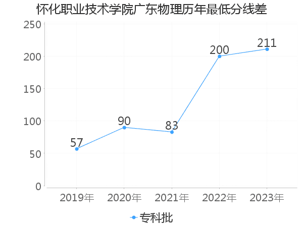 最低分数差