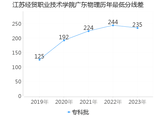 最低分数差