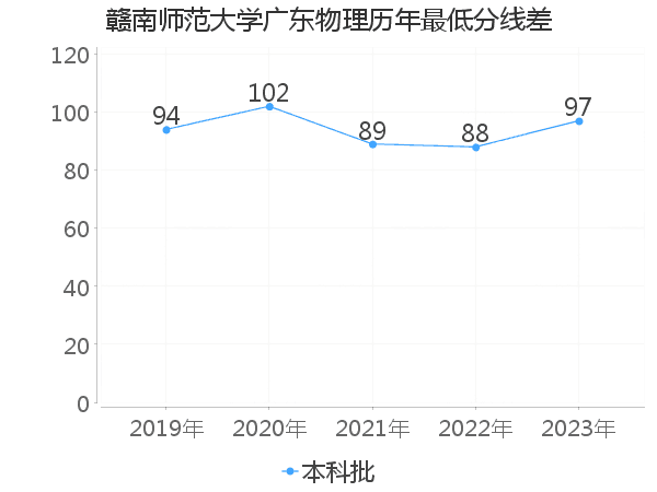 最低分数差