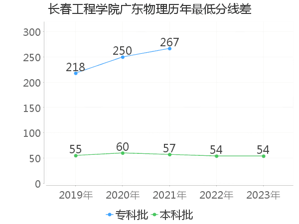 最低分数差