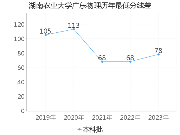 最低分数差