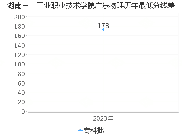 最低分数差