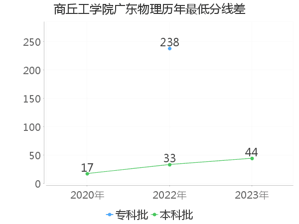 最低分数差