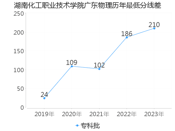 最低分数差