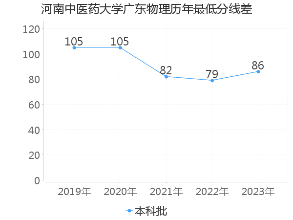 最低分数差