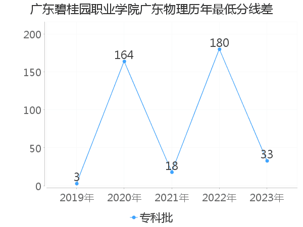 最低分数差