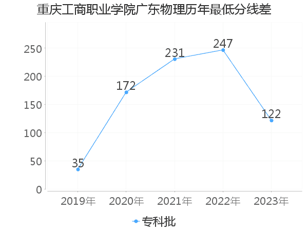 最低分数差