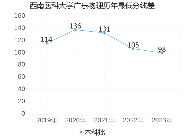 最低分数差