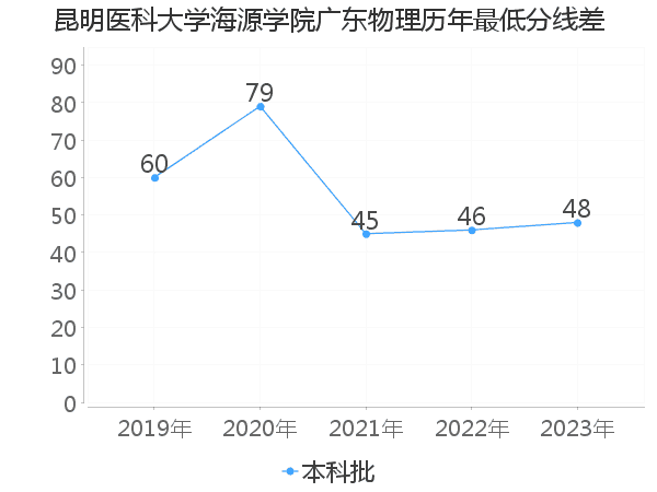 最低分数差