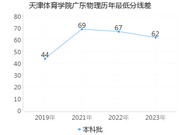 最低分数差