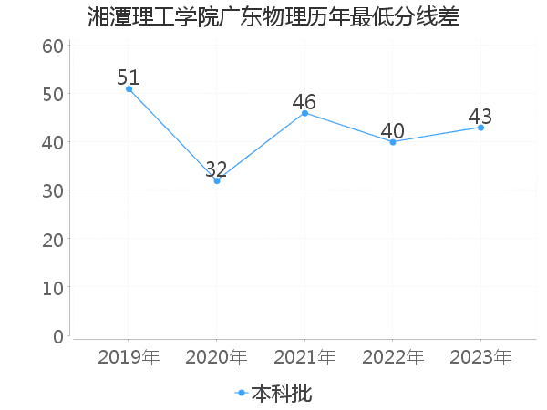 最低分数差