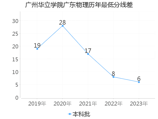 最低分数差