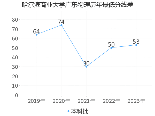 最低分数差