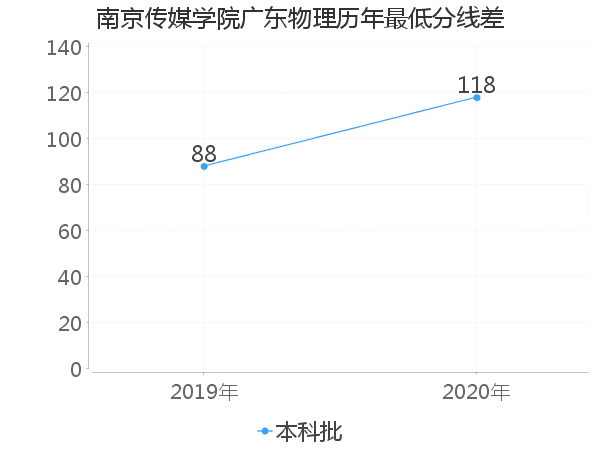 最低分数差