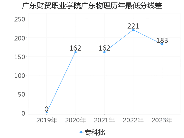 最低分数差