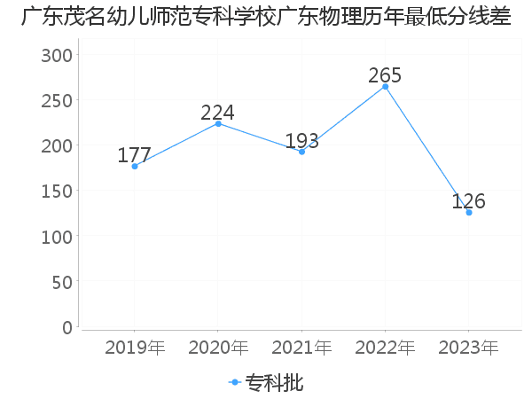 最低分数差