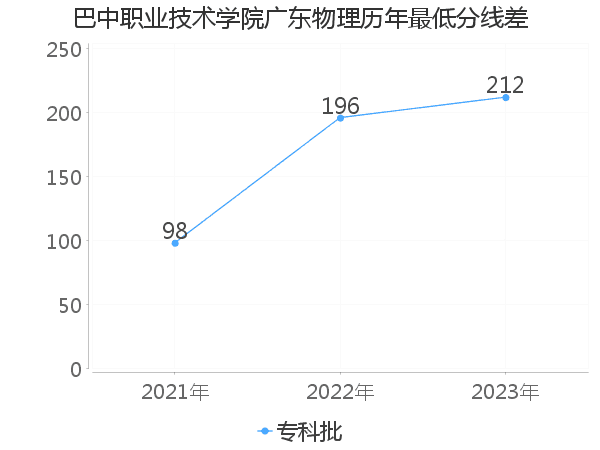 最低分数差