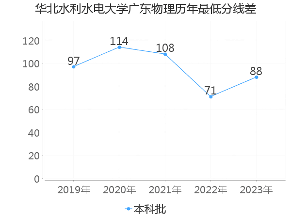 最低分数差