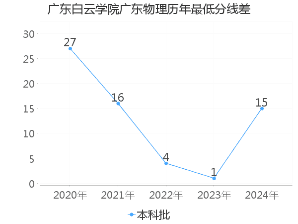 最低分数差