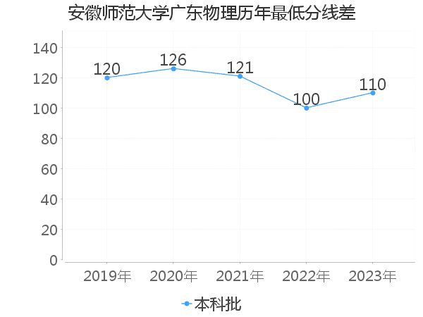 最低分数差