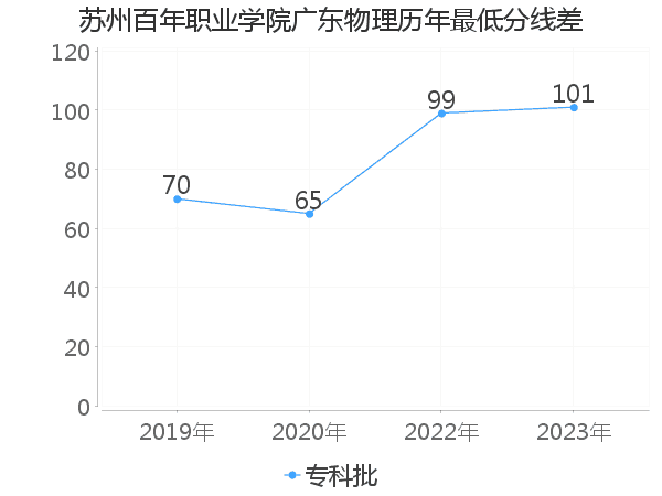 最低分数差