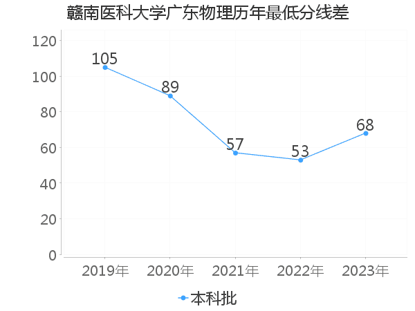 最低分数差