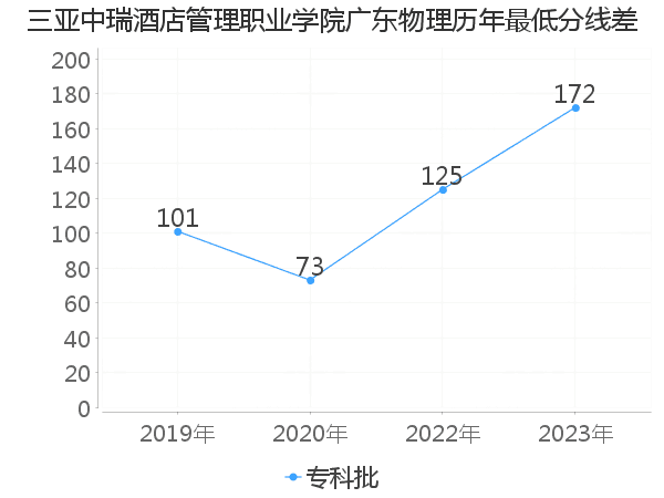 最低分数差