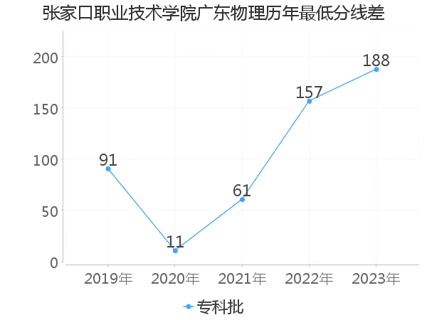 最低分数差