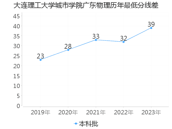 最低分数差