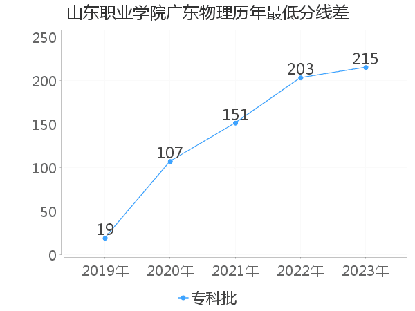 最低分数差