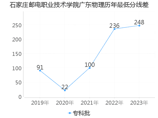 最低分数差