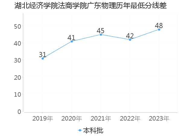 最低分数差