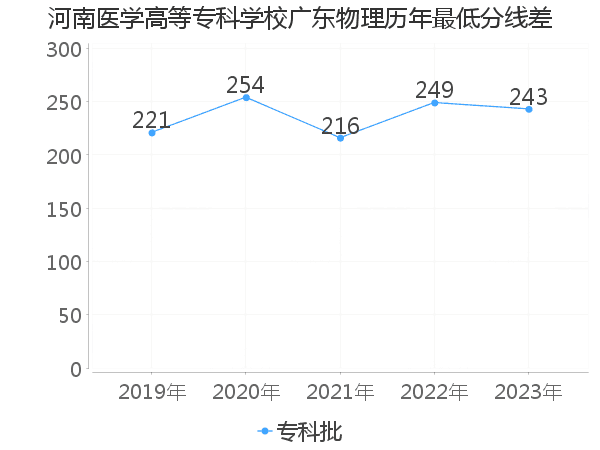 最低分数差