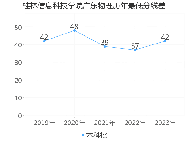 最低分数差