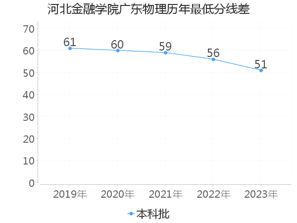 最低分数差