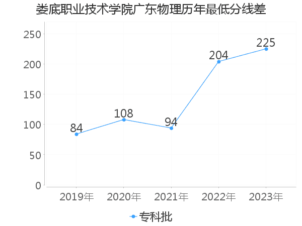 最低分数差