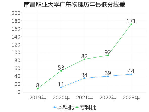 最低分数差