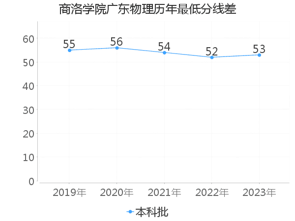 最低分数差