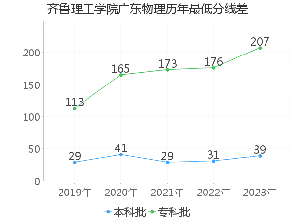 最低分数差