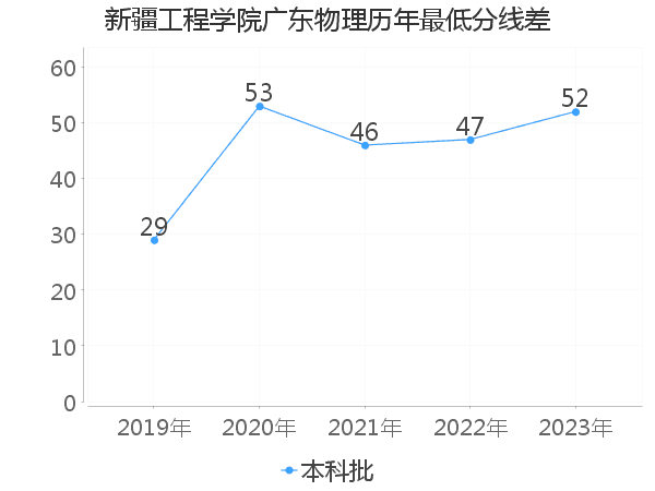 最低分数差