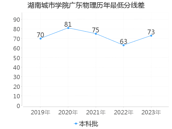 最低分数差